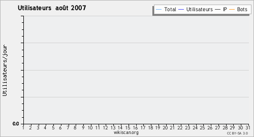 Graphique des utilisateurs août 2007