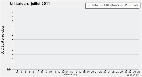 Graphique des utilisateurs juillet 2011