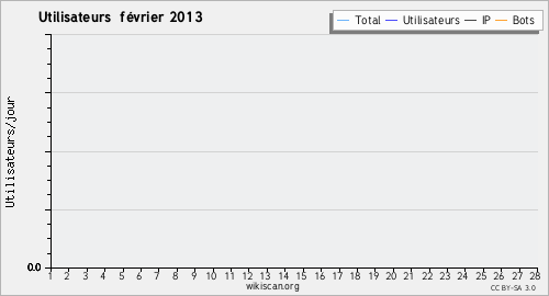 Graphique des utilisateurs février 2013