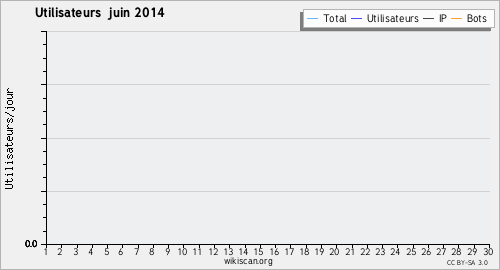 Graphique des utilisateurs juin 2014