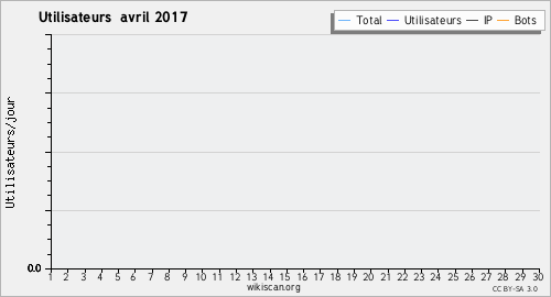 Graphique des utilisateurs avril 2017